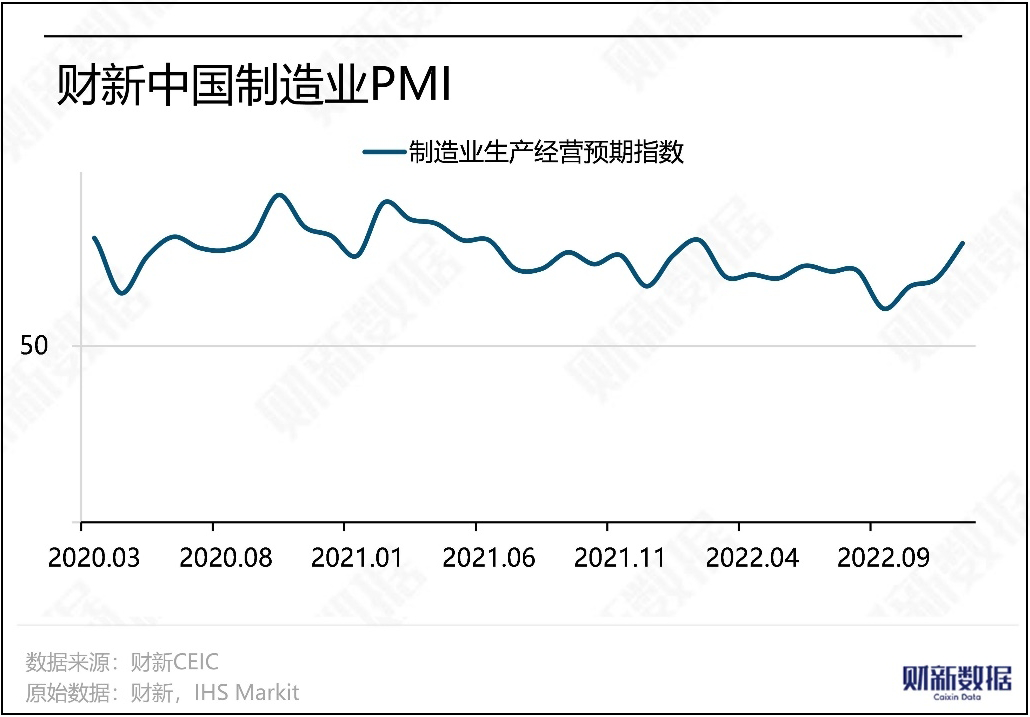 През декември 2022 г. производственият PMI на Caixin спадна до 49